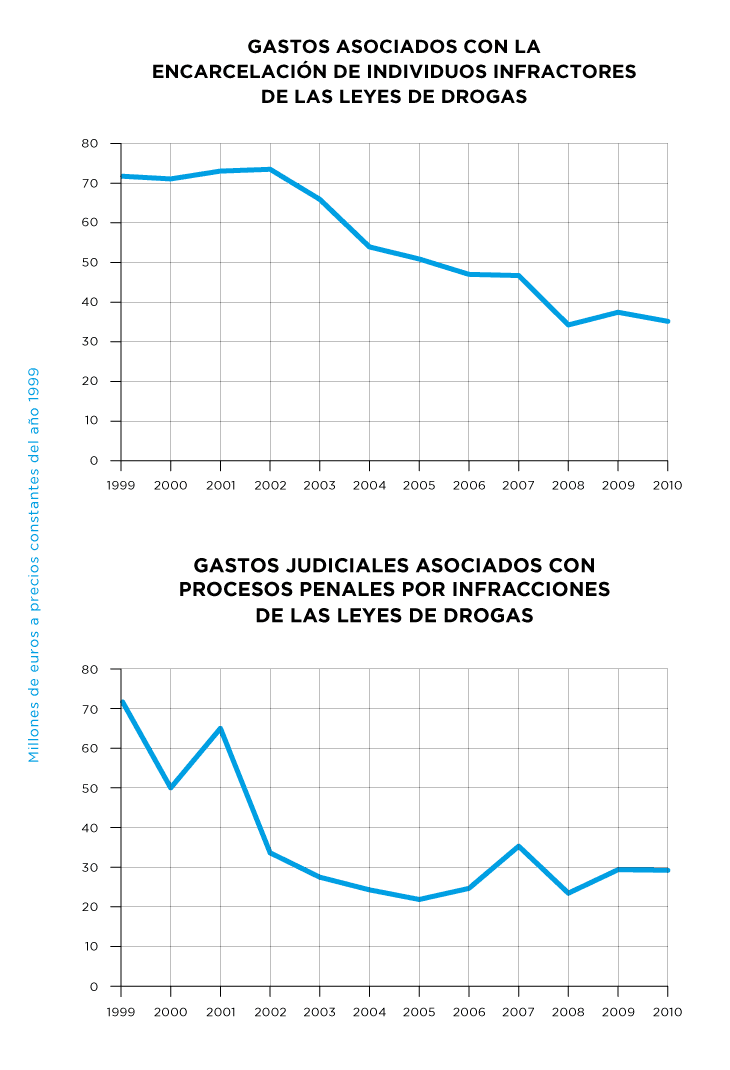 Gastos asociados con la encarcelación de individuos infractores de las leyes de drogas y Gastos judiciales asociados con procesos penales por infracciones de las leyes de drogas