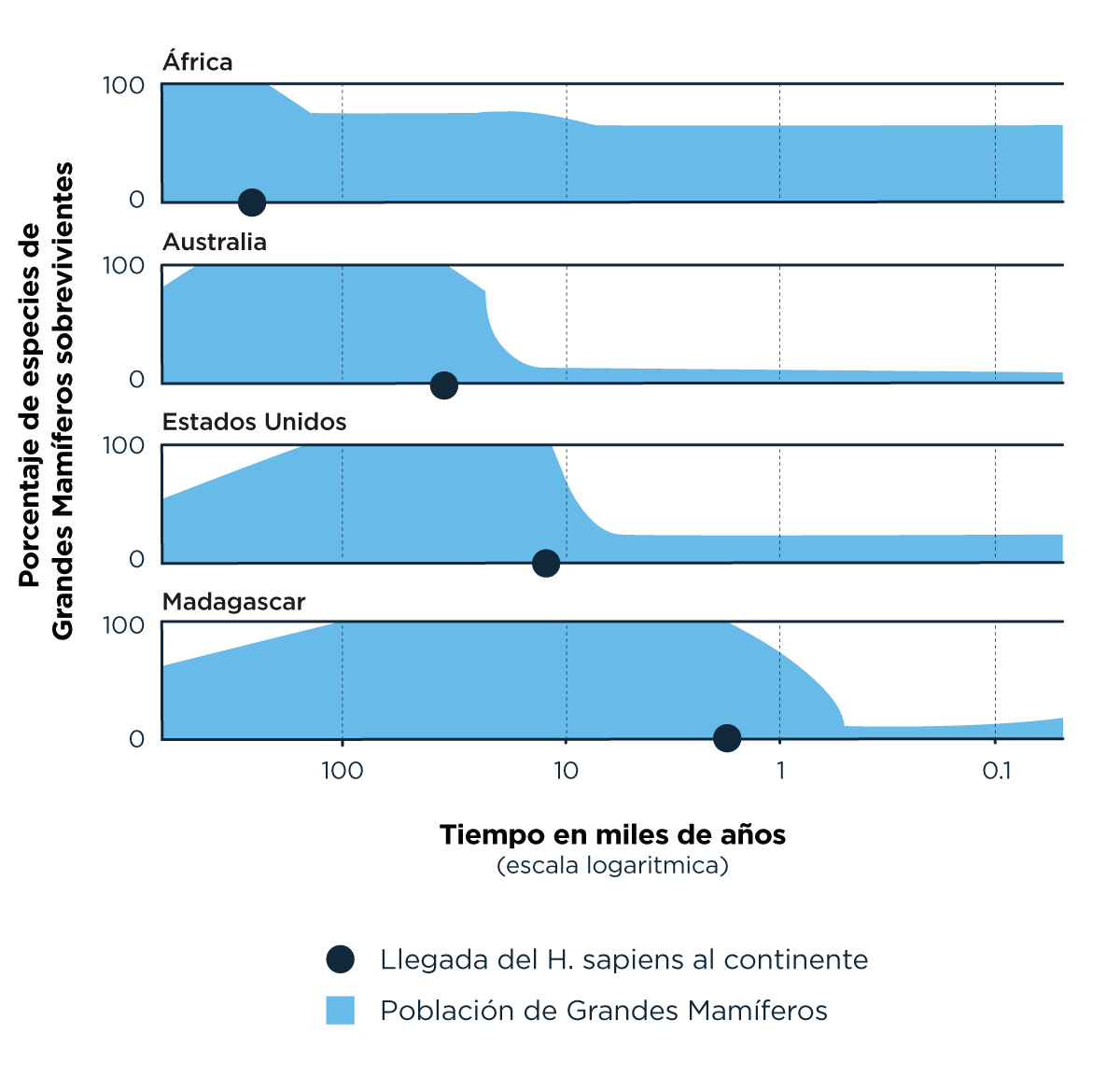 Gráfico que muestra el porcentaje de especies de grandes mamíferos sobrevivientes en diferentes continentes (África, Australia, Estados Unidos, Madagascar) en función del tiempo en miles de años, con puntos marcando la llegada de Homo sapiens a cada continente y áreas azules representando la población de grandes mamíferos.