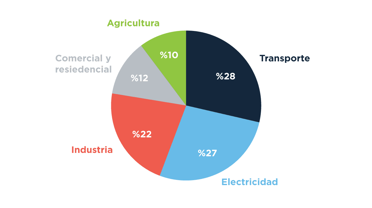 Gráfico circular que muestra las contribuciones a las emisiones de gases de efecto invernadero en EE.UU. según la Agencia de Protección Ambiental: Transporte (28%), Electricidad (27%), Industria (22%), Comercial y residencial (12%), Agricultura (10%)