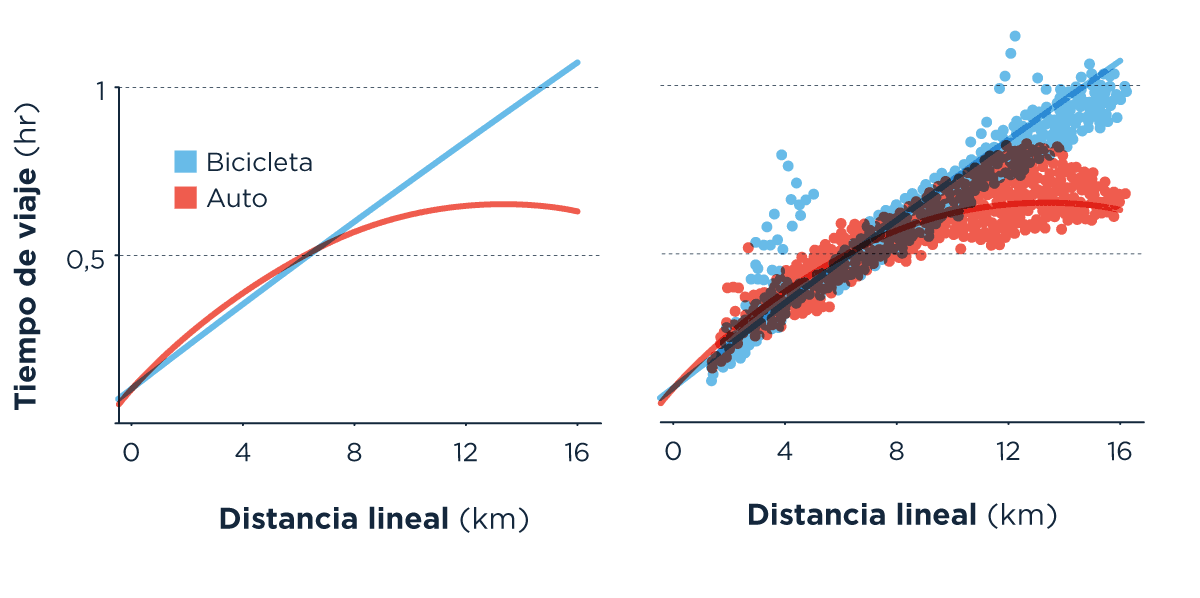 La imagen muestra dos gráficos comparativos del tiempo de viaje (en horas) frente a la distancia lineal (en kilómetros) para bicicleta y automóvil. En el gráfico de la izquierda, se observan líneas teóricas que muestran cómo el tiempo de viaje aumenta de manera lineal para la bicicleta y más lentamente para el automóvil en distancias largas. En el gráfico de la derecha, basado en datos reales, los puntos dispersos indican tiempos de viaje observados, y se destacan tendencias que muestran un comportamiento similar: el automóvil es más rápido en distancias largas, pero en distancias cortas la bicicleta es competitiva, debido al tráfico y otras condiciones urbanas que afectan al automóvil.
