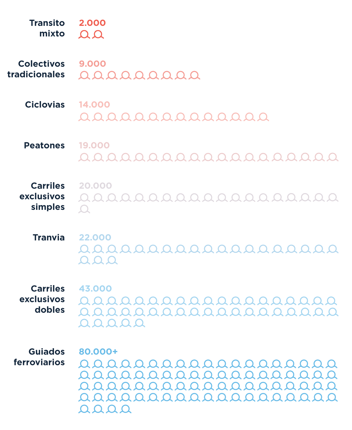 Este gráfico compara la capacidad de diferentes tipos de corredores de transporte en términos de la cantidad de personas que pueden circular por un carril de 3,5 metros de ancho en una hora. El tránsito mixto permite el paso de aproximadamente 2,000 personas, mientras que los colectivos tradicionales alcanzan unas 9,000 personas y las ciclovías permiten el tránsito de alrededor de 14,000. Los peatones ocupan 19,000 personas en un carril de este tamaño, y los carriles exclusivos simples permiten el paso de 20,000 personas. En el caso del tranvía, la capacidad aumenta a 22,000 personas, y los carriles exclusivos dobles alcanzan las 43,000. Finalmente, los sistemas guiados ferroviarios, como trenes o metros, pueden superar las 80,000 personas, demostrando así la eficiencia de cada medio de transporte en términos de capacidad de movimiento en un espacio limitado.
