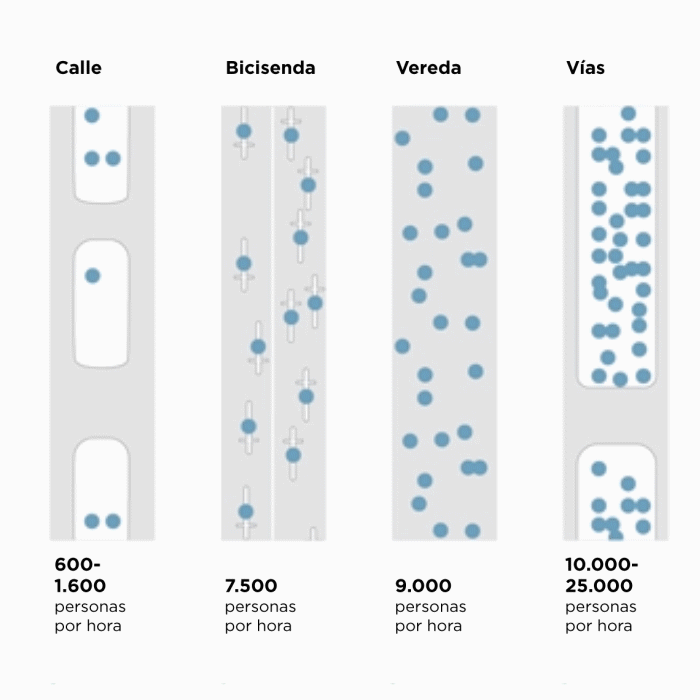 Este gráfico compara la capacidad de distintos tipos de infraestructura urbana para el tránsito de personas en términos de personas por hora. Las calles permiten entre 600 y 1,600 personas por hora, las bicisendas alcanzan las 7,500 personas por hora, las veredas soportan hasta 9,000 personas por hora y las vías de tren o similares tienen la mayor capacidad, entre 10,000 y 25,000 personas por hora.