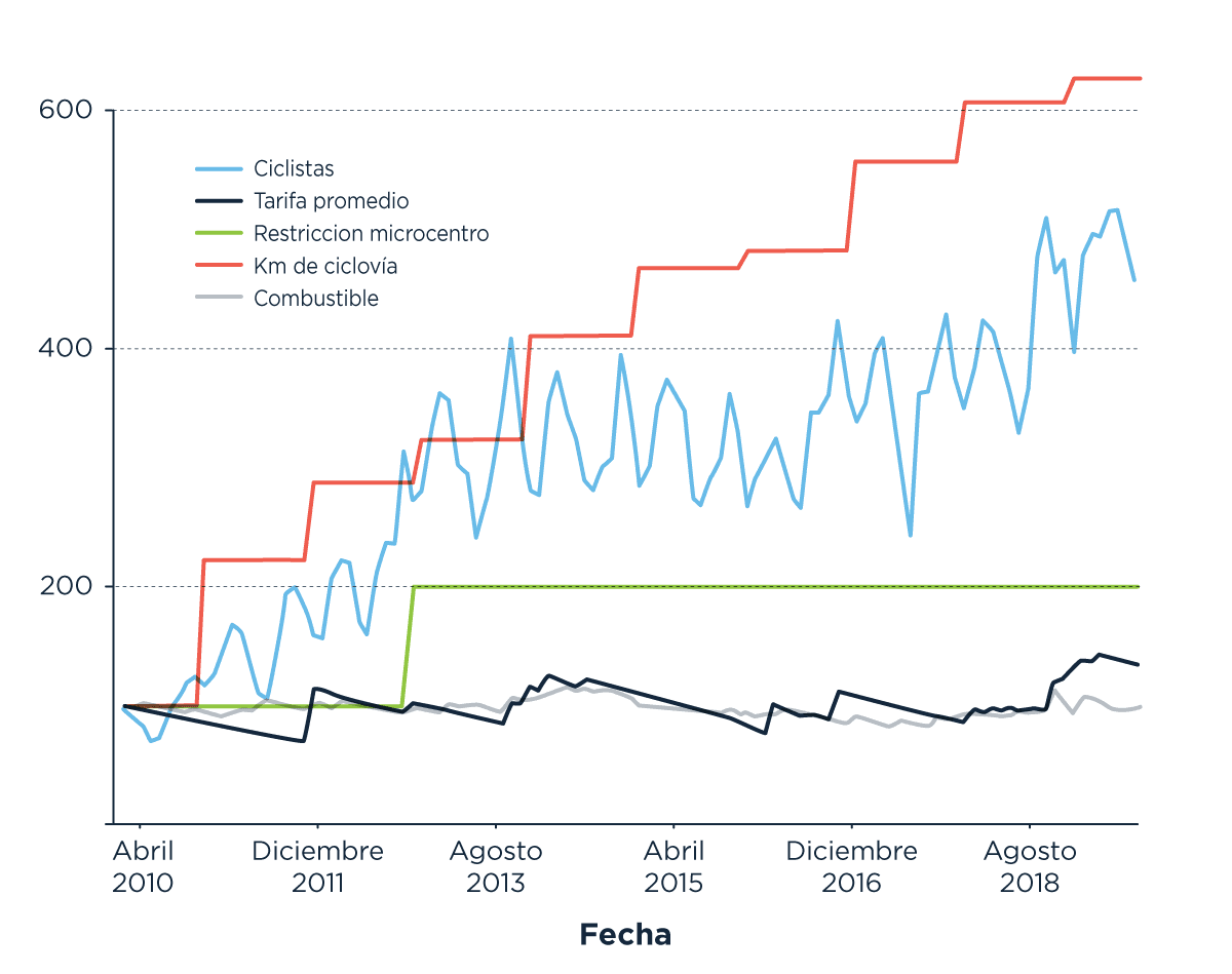 Gráfico de líneas que muestra la evolución en el tiempo de ciclistas, tarifa promedio, restricción en microcentro, kilómetros de ciclovía y combustible desde abril de 2010 hasta agosto de 2018