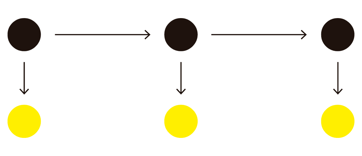 La imagen parece mostrar un flujo o proceso en tres pasos, representado por círculos negros que se desplazan horizontalmente de izquierda a derecha, con una flecha entre cada paso. Desde cada círculo negro, una flecha apunta hacia abajo, conectando con un círculo amarillo. Esto podría simbolizar una secuencia en la que cada estado (círculo negro) produce un resultado o estado asociado (círculo amarillo) en cada etapa. La disposición y el flujo secuencial sugieren una progresión o cadena de eventos, donde cada paso intermedio genera una salida específica, representada en amarillo. Esto podría ilustrar un proceso de transmisión de información o una serie de eventos donde cada etapa tiene un impacto en el siguiente.