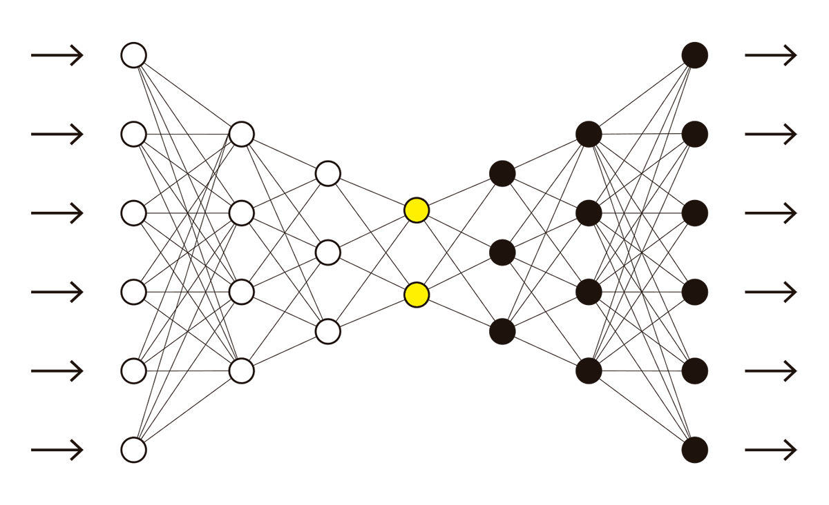 La imagen muestra la estructura de un autocodificador, una red neuronal diseñada para reducir la dimensionalidad de los datos de entrada y luego reconstruirlos. En el lado izquierdo, se observan las entradas que se conectan con una serie de capas densamente interconectadas, representadas por círculos en color blanco, que gradualmente se reducen en cantidad hasta alcanzar el centro de la red. En el centro, los nodos amarillos representan la capa de "cuello de botella" o capa de codificación, donde los datos están comprimidos en una representación de menor dimensión. A partir de esta capa, la red se expande nuevamente hacia la derecha, con capas de mayor número de nodos en color negro, hasta alcanzar la capa de salida, que intenta reconstruir la información de entrada original.