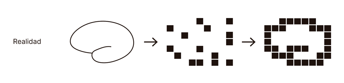 La imagen representa cómo un autocodificador procesa una imagen en su capa intermedia. Comienza con una figura original (realidad), la cual luego es transformada en una serie de bloques o píxeles dispersos. Este paso intermedio muestra una compresión donde se pierden algunos detalles para reducir la complejidad de la información. En la última etapa, los bloques se reorganizan para formar una versión más abstracta y comprimida de la imagen inicial, conservando los elementos clave necesarios para su posterior reconstrucción. Este proceso refleja cómo el autocodificador sintetiza los datos originales, manteniendo solo la información esencial.