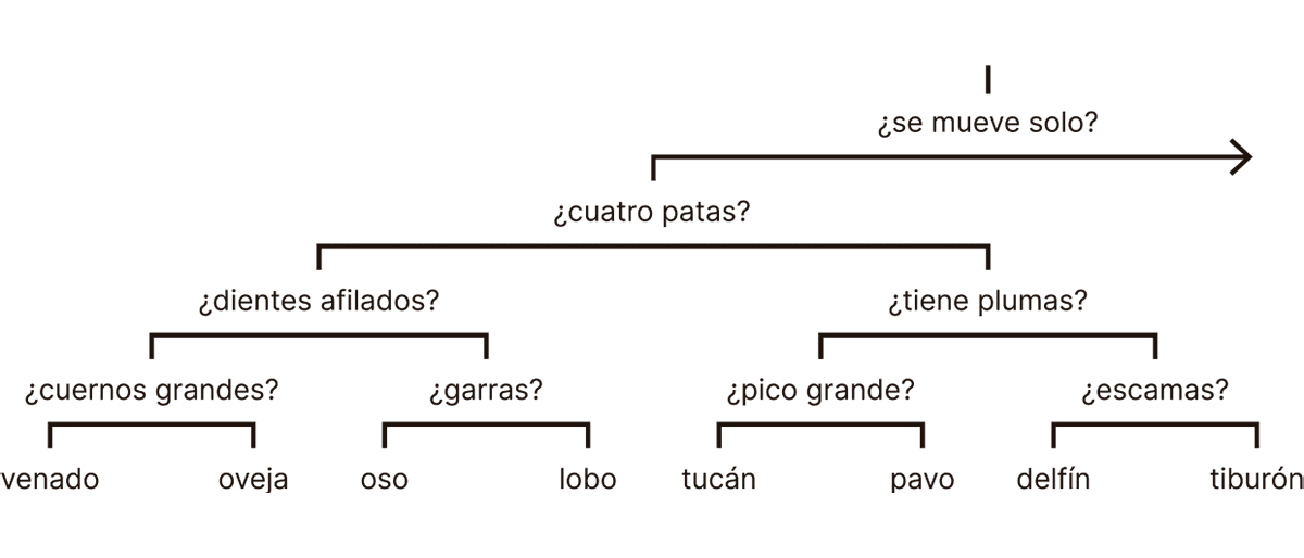 La imagen muestra un árbol de decisión simple para la clasificación de animales, estructurado mediante una serie de preguntas binarias que guían al usuario hacia una identificación específica. Comienza con una pregunta general: "¿se mueve solo?" y se va desglosando en criterios más específicos, como "¿cuatro patas?", "¿dientes afilados?", "¿tiene plumas?", entre otros, para distinguir entre diferentes tipos de animales como venado, oveja, oso, lobo, tucán, pavo, delfín y tiburón.
Este esquema es un ejemplo básico de cómo se pueden utilizar preguntas basadas en características físicas para clasificar animales de manera jerárquica y visual.