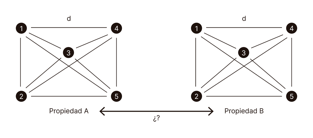 La imagen representa un gráfico que ilustra la comparación entre dos conjuntos de propiedades, etiquetadas como "Propiedad A" y "Propiedad B". Ambas estructuras están compuestas por cinco nodos numerados del 1 al 5, conectados entre sí mediante líneas que denotan relaciones o distancias, representadas por la letra "d".
Este tipo de esquema puede utilizarse para comparar las relaciones entre los elementos en función de diferentes propiedades o métricas, en este caso, "distancia entre peras" y "distancia entre manzanas", como sugiere el título. La pregunta en la base del gráfico ("¿?") sugiere que el objetivo es investigar o calcular la relación entre estos dos tipos de distancias o propiedades para comprender sus diferencias o similitudes.