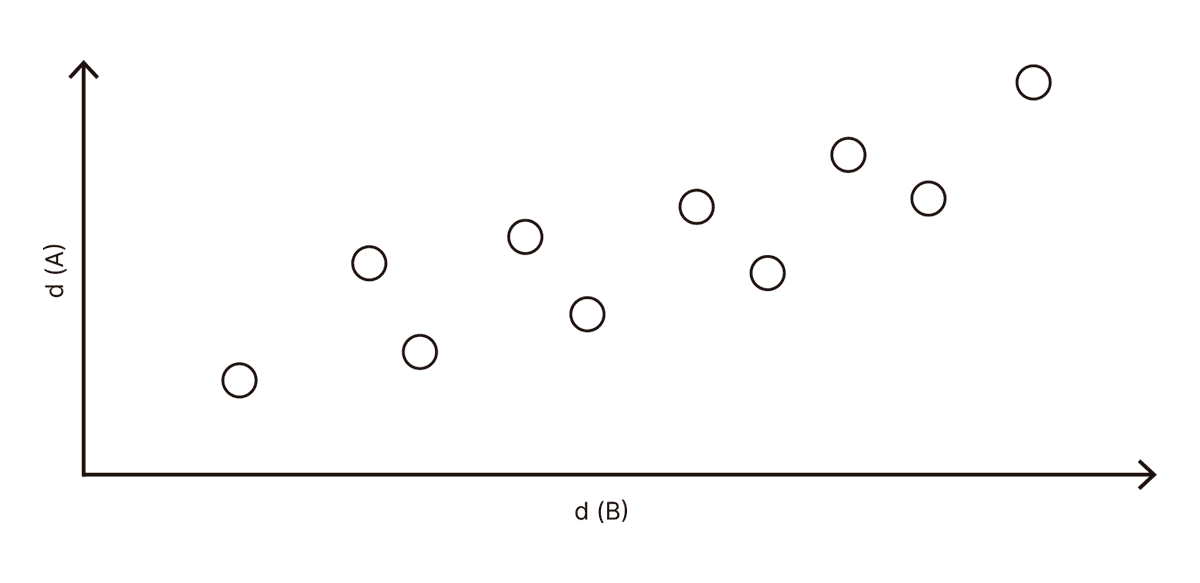 La imagen muestra un gráfico de dispersión donde se comparan dos conjuntos de distancias: la distancia en función de la "Propiedad A" (en el eje vertical) frente a la distancia en función de la "Propiedad B" (en el eje horizontal). Los puntos representan combinaciones de distancias para diferentes pares de elementos o puntos en los dos espacios de propiedades.
Este tipo de gráfico puede ser útil para visualizar la correlación entre las distancias en dos diferentes dimensiones de análisis o propiedades. Si los puntos tienden a alinearse a lo largo de una diagonal (de forma ascendente o descendente), esto indica una relación lineal entre las distancias medidas en ambas propiedades. La dispersión o alineación de estos puntos puede ayudar a entender si hay una correspondencia entre las dos propiedades en términos de cómo se agrupan o separan los elementos.