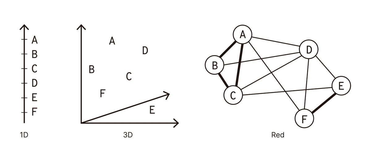 La imagen muestra tres formas diferentes de representar estados de conciencia: en una dimensión lineal, donde los estados se organizan en una escala simple; en un espacio tridimensional, donde se observan las proximidades y separaciones en un espacio de tres dimensiones; y en forma de red, donde cada nodo representa un estado y las conexiones indican la intensidad de las relaciones entre ellos, permitiendo analizar los estados de conciencia desde perspectivas de orden, proximidad espacial y conexiones estructurales.