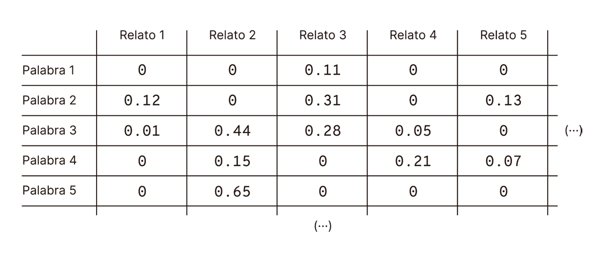 
La imagen representa una matriz de frecuencia o ponderación de palabras en diferentes relatos. Cada fila corresponde a una palabra específica, y cada columna corresponde a un relato. Los valores numéricos en las celdas indican la frecuencia o relevancia ponderada de cada palabra en cada relato, donde un valor de "0" significa que la palabra no aparece en ese relato. Esta matriz podría usarse para análisis de temas o de patrones de palabras entre los relatos, identificando términos relevantes y su distribución en el corpus de textos.