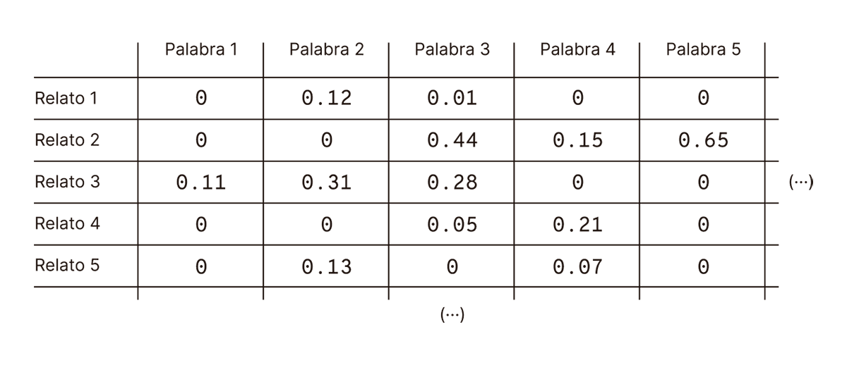
La imagen muestra una matriz de frecuencias o ponderación de palabras en función de varios relatos. Las filas representan diferentes relatos, mientras que las columnas corresponden a palabras específicas. Los valores numéricos indican la frecuencia o importancia relativa de cada palabra en cada relato, donde "0" significa que la palabra no aparece en el relato correspondiente. Esta matriz permite analizar la presencia y relevancia de cada palabra en los distintos textos, lo cual puede ser útil para estudios de análisis de temas o patrones lingüísticos en el conjunto de relatos.