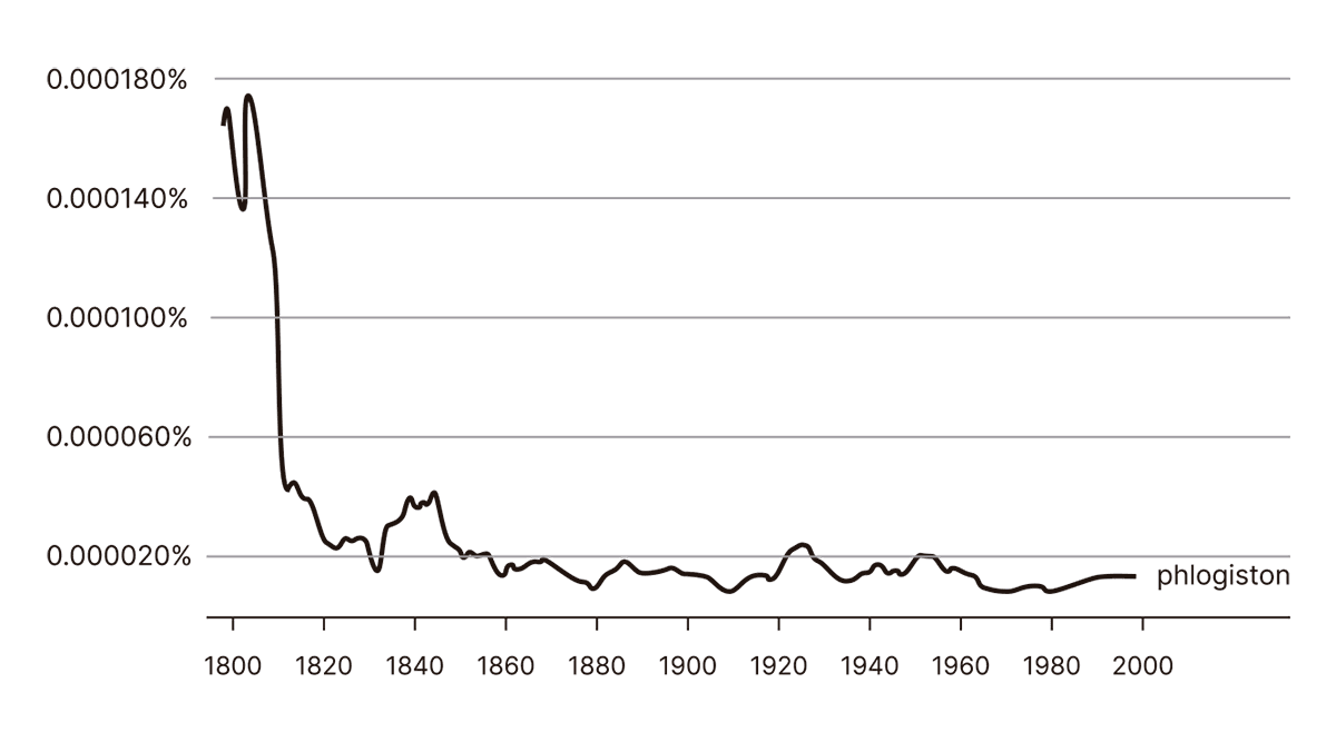 La gráfica muestra la frecuencia de uso de la palabra "phlogiston" a lo largo del tiempo, desde finales del siglo XVIII hasta principios del siglo XXI. En el eje vertical se representa el porcentaje de aparición del término, mientras que el eje horizontal abarca los años. La popularidad del término es notablemente alta en los primeros años representados, alrededor de 1800, pero experimenta una fuerte caída a medida que avanza el siglo XIX. Desde entonces, su uso permanece bajo, con pequeñas fluctuaciones, reflejando la desaparición del concepto del flogisto en la ciencia y su mención casi exclusivamente en contextos históricos.