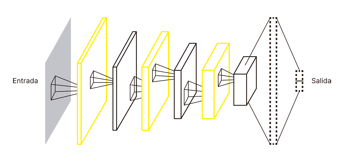 La imagen muestra una representación esquemática de una red neuronal convolucional. A la izquierda, se observa la capa de entrada, que recibe los datos iniciales. A través de varias capas convolucionales y de pooling, la información se transforma progresivamente. Las capas están ilustradas como bloques con pirámides dentro, indicando las operaciones de convolución que extraen características relevantes. Estas capas, algunas resaltadas en amarillo, muestran cómo la red extrae y combina características cada vez más complejas. Finalmente, hacia la derecha, se encuentra la capa de salida, que proporciona el resultado final del proceso de aprendizaje profundo.