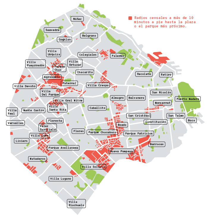 La imagen es un mapa de la Ciudad de Buenos Aires, en el que se muestran las áreas con acceso limitado a espacios verdes. Los sectores marcados en rojo representan radios censales ubicados a más de diez minutos a pie de una plaza o parque cercano. Cada barrio está delimitado y etiquetado con su nombre, lo cual permite identificar las zonas con menor acceso a áreas verdes en comparación con los sectores en gris y verde, que indican mayor proximidad a estos espacios recreativos. El mapa resalta la distribución desigual de acceso a espacios verdes en distintas partes de la ciudad.