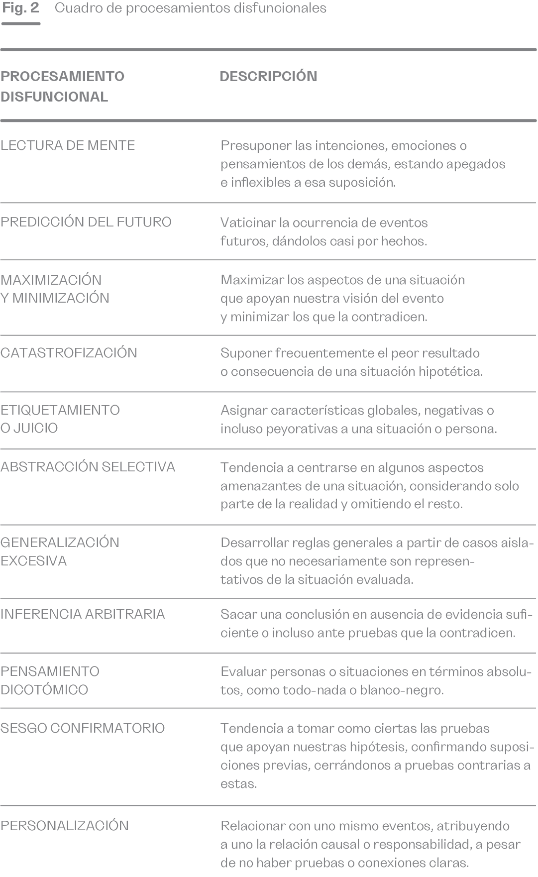 La imagen muestra la figura 2, un cuadro que clasifica distintos tipos de procesamientos disfuncionales en el pensamiento. Cada procesamiento disfuncional se define con una breve descripción. Por ejemplo, la "Lectura de mente" implica suponer las intenciones de otros sin evidencia clara, mientras que la "Predicción del futuro" consiste en anticipar eventos como si fueran hechos seguros. Otros tipos, como la "Catastrofización", implican esperar siempre el peor resultado. El "Etiquetamiento" asigna características negativas a personas o situaciones, y la "Abstracción selectiva" se centra solo en los aspectos amenazantes, ignorando el contexto completo. La "Generalización excesiva" crea reglas amplias a partir de casos aislados, y la "Inferencia arbitraria" se basa en conclusiones sin evidencia. El "Pensamiento dicotómico" ve todo en términos absolutos, y el "Sesgo confirmatorio" favorece la información que refuerza creencias previas, mientras que la "Personalización" asigna responsabilidad a uno mismo sin fundamentos claros.