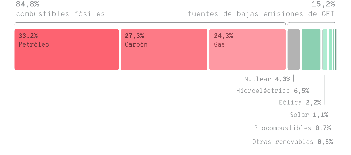 Emisiones globales anuales de GEI provenientes de distintas fuentes primarias de energía en el año 2019. El 100% corresponde a 20 Gt CO2-eq, es decir, el 34% del total global emitido ese año.