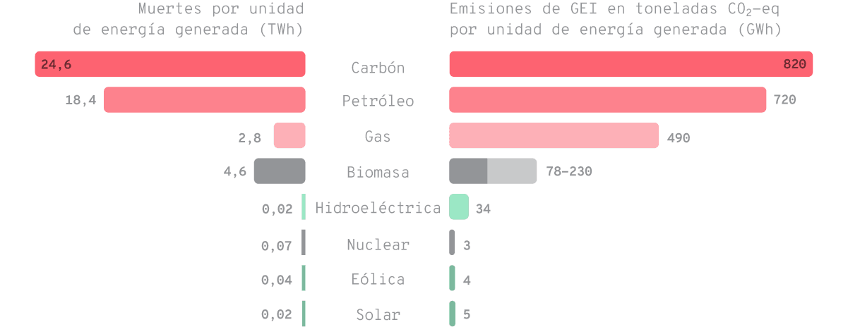 Emisiones de GEI y número de muertes asociadas a la contaminación del aire por unidad de energía generada a partir de distintas fuentes.