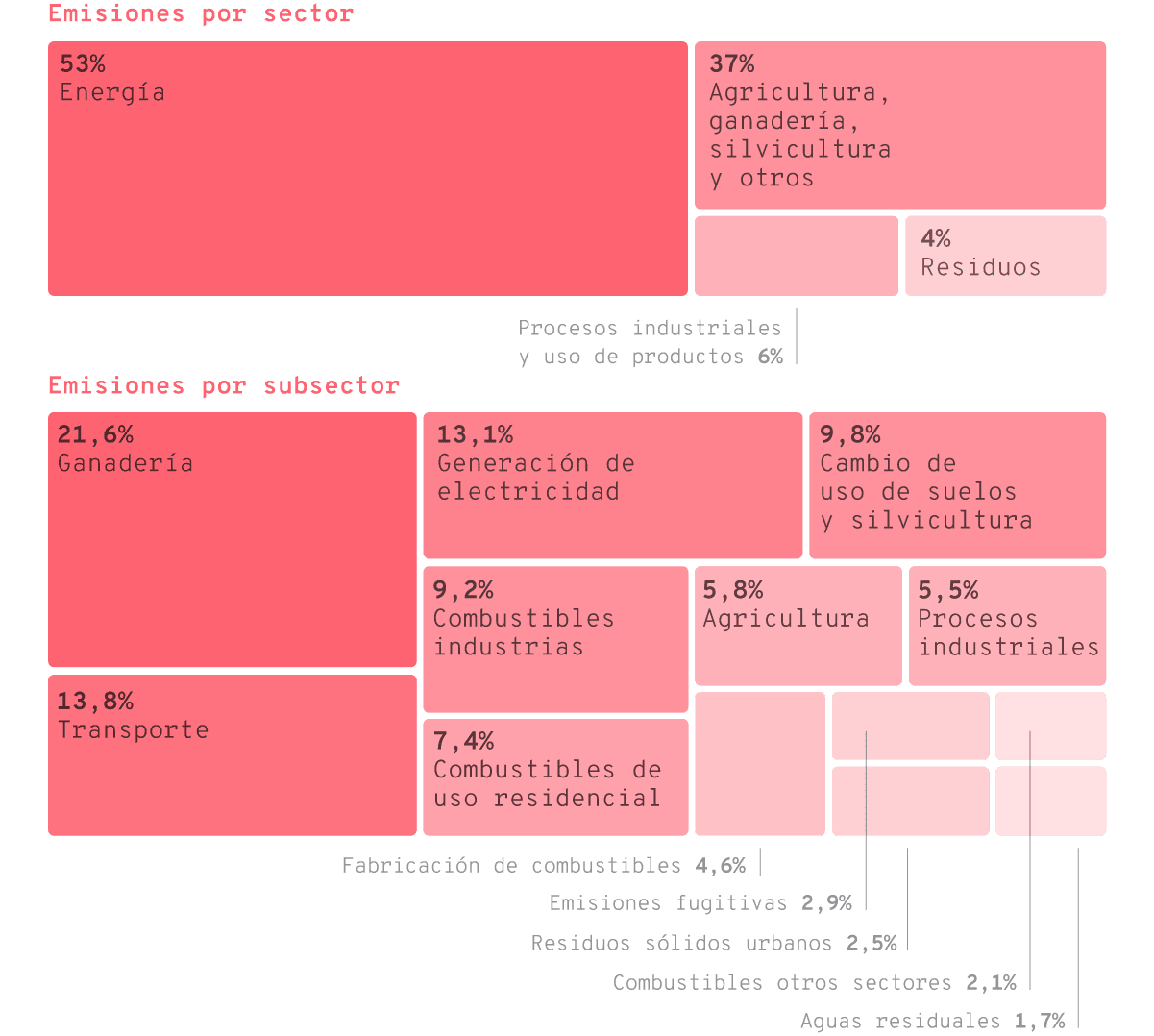 Emisiones anuales de GEI por los distintos sectores y subsectores productivos en Argentina para el año 2016. El 100% corresponde a 0,364 Gt CO2-eq, es decir, menos del 1% del total global. Por sí sola, la actividad ganadera emitió 0,079 Gt CO2-eq ese año.