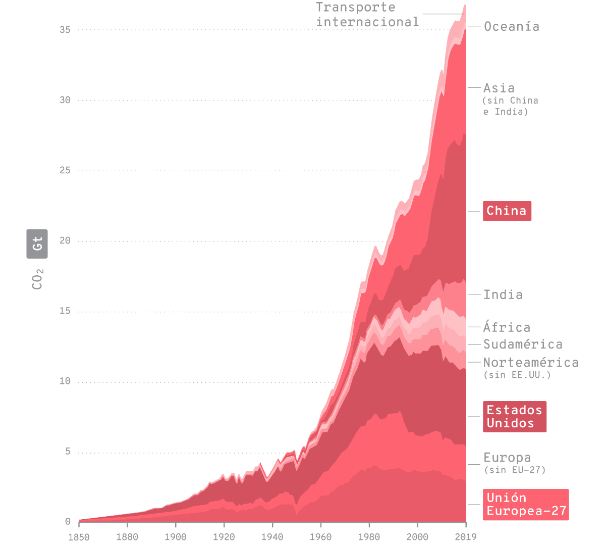 Evolución temporal de las emisiones globales anuales de CO2 provenientes de la quema de combustibles fósiles y la producción de cemento por región entre los años 1850 y 2019.