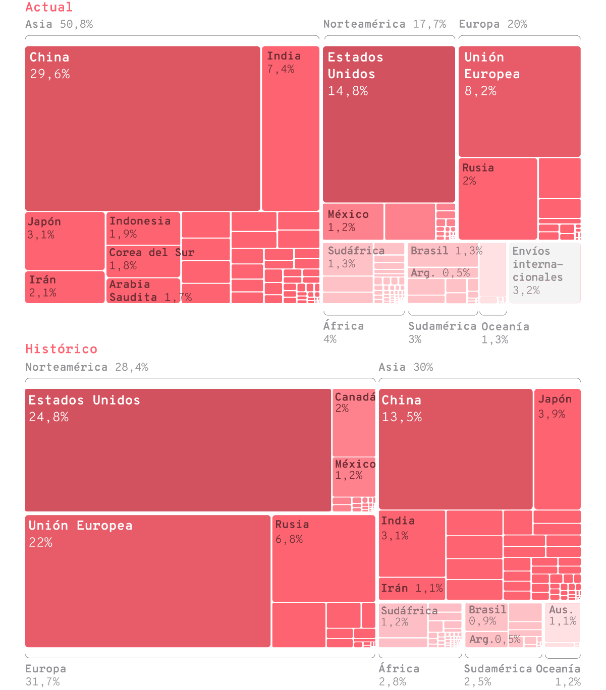 Actual: Emisiones de CO2 derivadas de la quema de combustibles fósiles y la producción de cemento por región para el año 2019. El 100% corresponde a las 35,4 Gt de CO2 emitidas a nivel global durante ese año. Histórico: Emisiones acumuladas de CO2 derivadas de la quema de combustibles fósiles y la producción de cemento por región. El 100% corresponde a las 1662 Gt de CO2 emitidas históricamente hasta el año 2019.