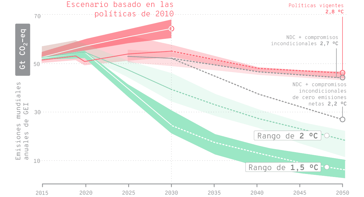 Evolución de las emisiones mundiales anuales de GEI compatibles con distintos escenarios. Las líneas llenas indican la mediana, mientras que el sombreado muestra el rango de valores altamente probables calculado por la simulación.