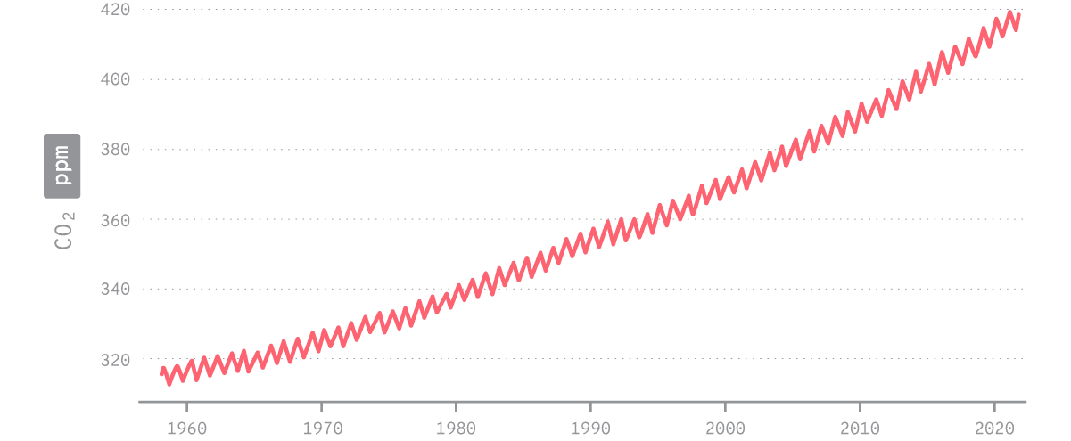 Variación del nivel medio mensual de CO2 en la atmósfera entre los años 1958 y 2022.