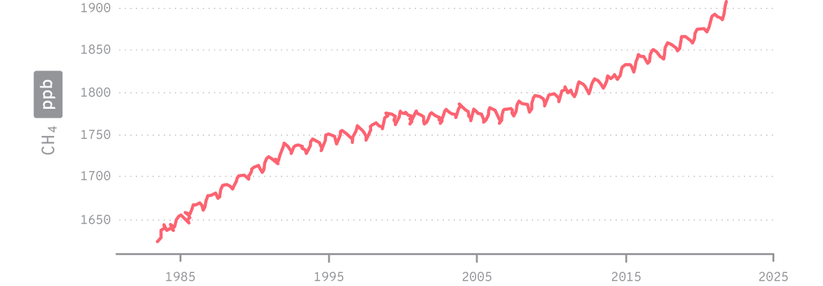 Variación del nivel medio mensual de CH4 en la atmósfera entre los años 1984 y 2022.
