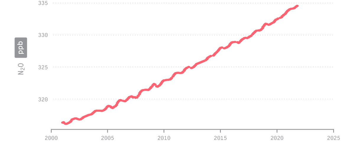  Variación del nivel medio mensual de N2O en la atmósfera entre los años 2001 y 2022. 