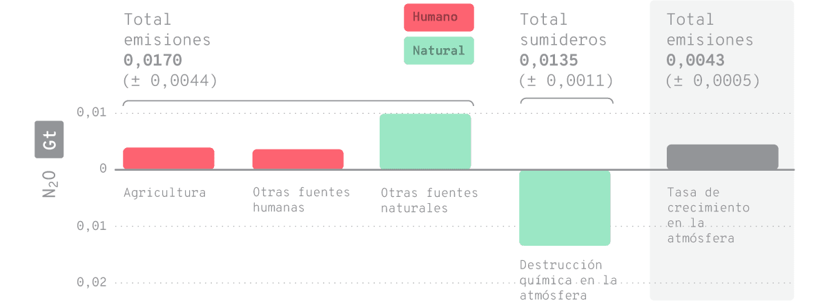 Gráfico de barras que muestra el balance de emisiones y sumideros de óxido nitroso (N₂O) en gigatoneladas (Gt). A la izquierda, el total de emisiones es de 0,0170 Gt, con fuentes como 'Agricultura' y 'Otras fuentes humanas' en rojo, y 'Otras fuentes naturales' en verde. A la derecha, el total de sumideros es de 0,0135 Gt, representado por la 'Destrucción química en la atmósfera' en verde. Las barras rojas indican emisiones de origen humano, mientras que las verdes representan fuentes y sumideros naturales.