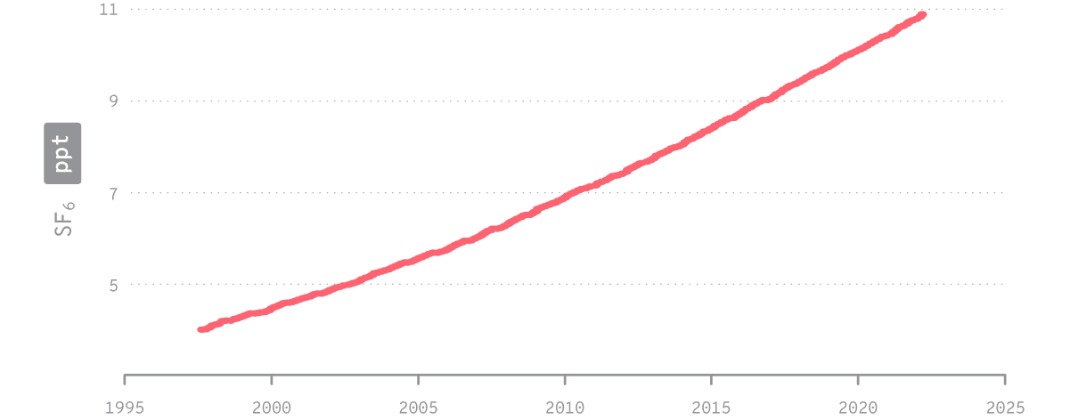 Variación del nivel medio mensual de SF6 en la atmósfera entre los años 1998 y 2022.