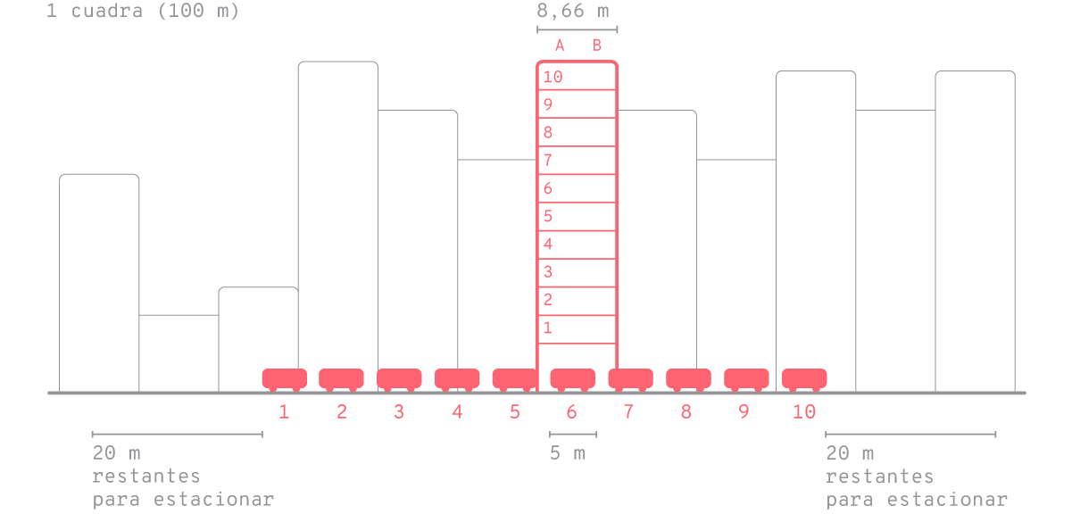 Ejemplo de ocupación del espacio para estacionar en una calzada. Corte de un frente de manzana.