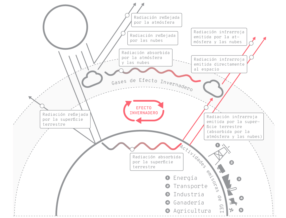 Diagrama que explica el efecto invernadero, mostrando cómo la radiación solar interactúa con la atmósfera y la superficie terrestre. Las etiquetas indican el flujo de radiación: reflejada por la atmósfera, reflejada por las nubes, absorbida por la atmósfera y las nubes, y emitida como radiación infrarroja desde la superficie terrestre, parte de la cual es absorbida por gases de efecto invernadero. También se representan actividades emisoras de GEI (gases de efecto invernadero), como energía, transporte, industria, ganadería y agricultura, que contribuyen al calentamiento global.
