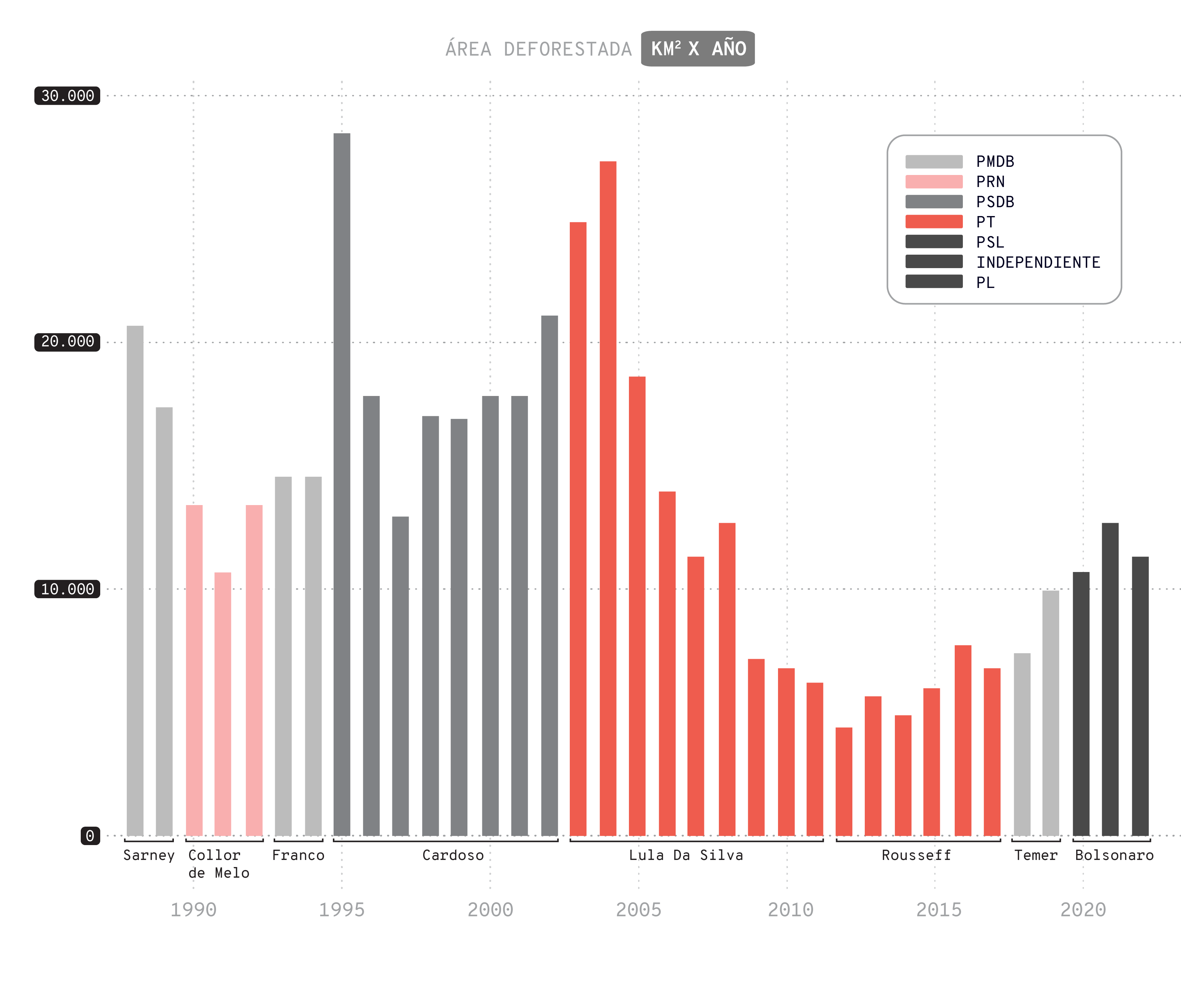 Gráfico de barras que muestra el área deforestada en kilómetros cuadrados por año en Brasil desde 1988 hasta 2021. Cada barra representa un año, con diferentes colores que indican el partido político del presidente en ese periodo: PMDB, PRN, PSDB, PT, PSL, Independiente y PL. En el eje vertical se marca el área en kilómetros cuadrados, mientras que en el eje horizontal se indican los nombres de los presidentes y los años correspondientes. La deforestación alcanza su pico en 2004 y luego muestra una disminución gradual, aunque vuelve a incrementarse hacia los últimos años.