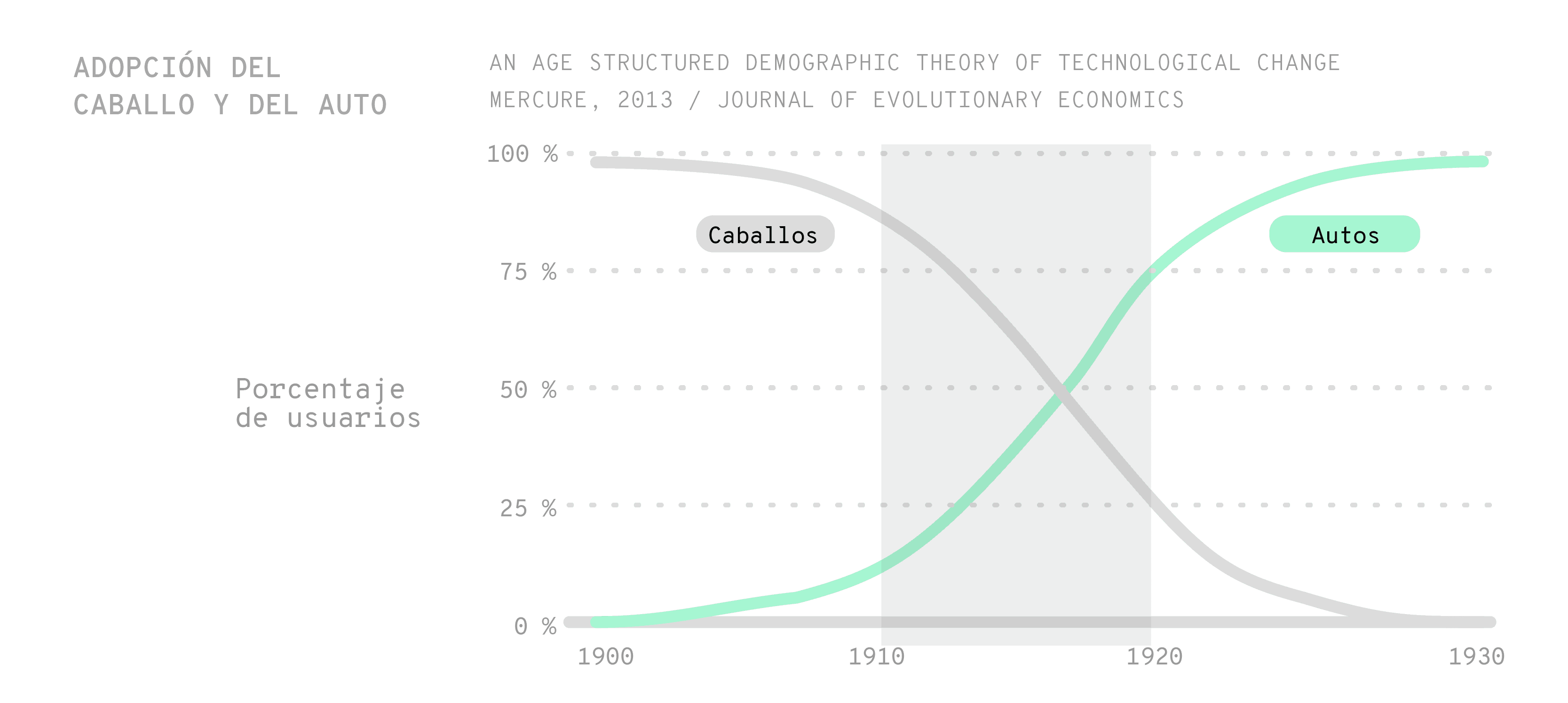 Gráfico que muestra la transición en la adopción de caballos y autos en Estados Unidos entre 1900 y 1930. La línea de los caballos disminuye desde 100% en 1900 hasta casi 0% en 1930, mientras que la línea de los autos aumenta desde 0% en 1900 hasta 100% en 1930, cruzándose alrededor de 1920. Fuente: Mercure, 2013, Journal of Evolutionary Economics