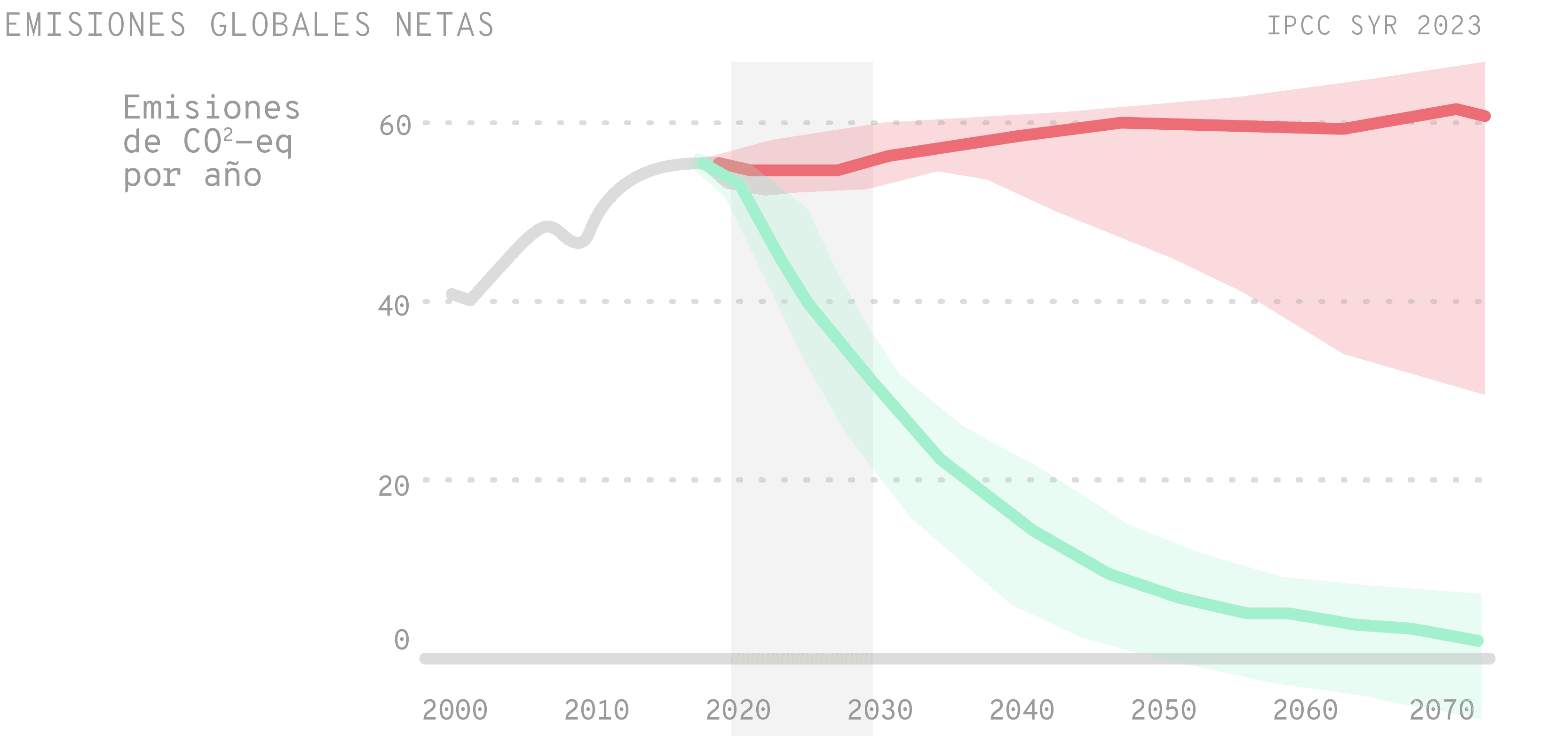 Gráfico de emisiones globales netas de CO₂-equivalente por año según el IPCC SYR 2023. Muestra una disminución de emisiones desde 2020 y varias proyecciones futuras. La zona verde indica rutas de reducción de emisiones hacia niveles bajos y sostenibles, mientras que la zona roja representa un aumento en emisiones. El eje vertical muestra emisiones en gigatoneladas de CO₂-equivalente y el eje horizontal cubre los años de 2008 a 2070.