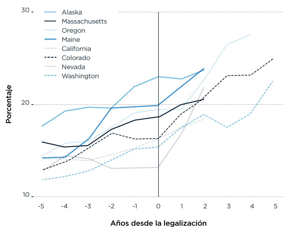 La gráfica muestra el cambio en el porcentaje de algún indicador relacionado al consumo de marihuana en varios estados de EE.UU. a lo largo de los años antes y después de su legalización. En el eje vertical está el porcentaje, mientras que el eje horizontal representa los años desde la legalización, con el año de la legalización marcado como "0". Observamos que en general, el porcentaje tiende a aumentar tras la legalización, aunque la magnitud del cambio varía entre los estados, destacando un aumento notable en Alaska, Maine y Colorado.