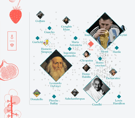 Gráfico con figuras históricas, personajes de ficción y celebridades contemporáneas. Aparecen Leonardo da Vinci, Genghis Khan, Cleopatra, y Gandhi. También Homero Simpson y Garfield, así como referencias a grupos étnicos o culturales como los Inuit y los Gauchos.